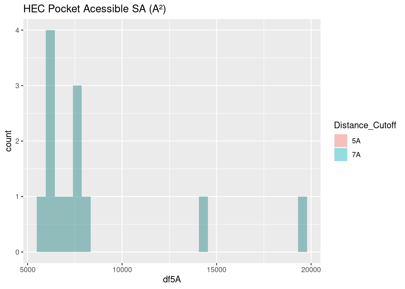 HEC: Pocket Accessible Surface Area