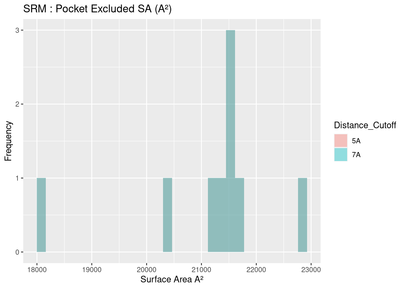 SRM: Pocket Excluded Surface Area