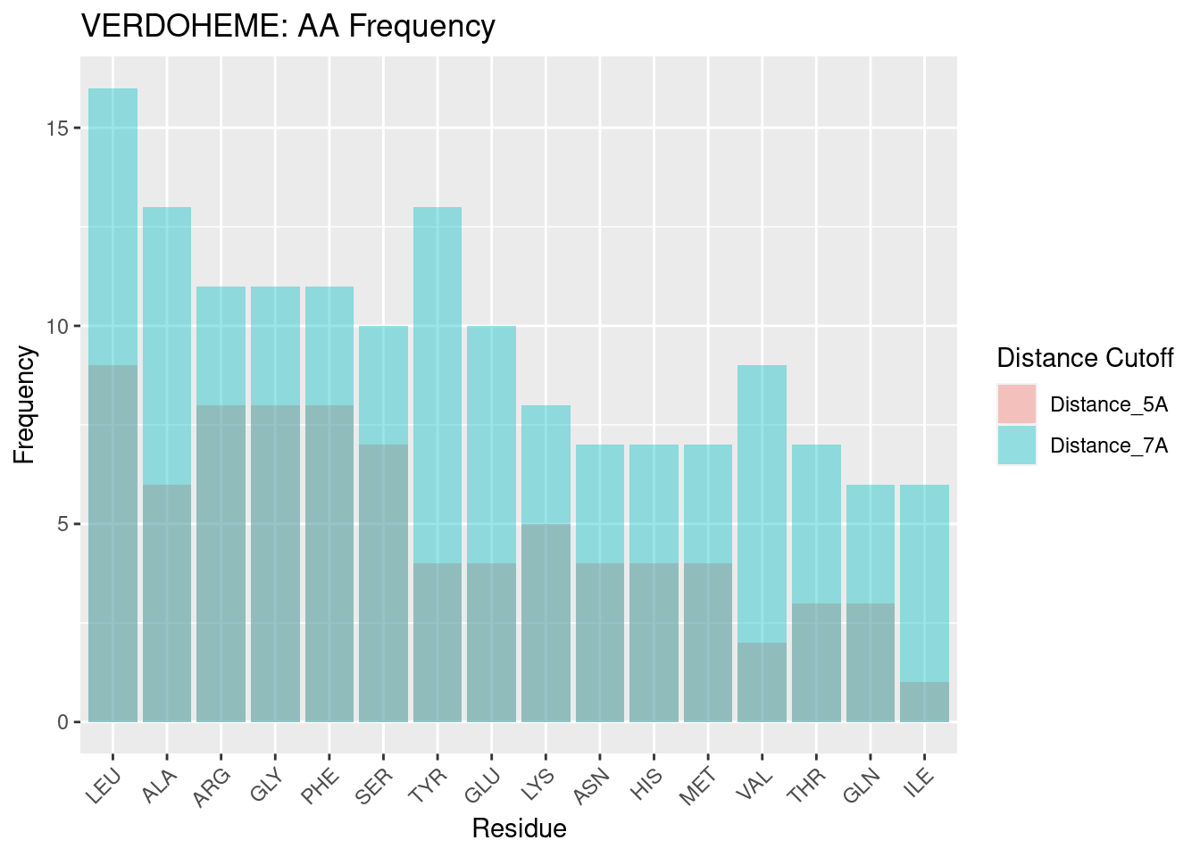VERDOHEME: AA Frequency