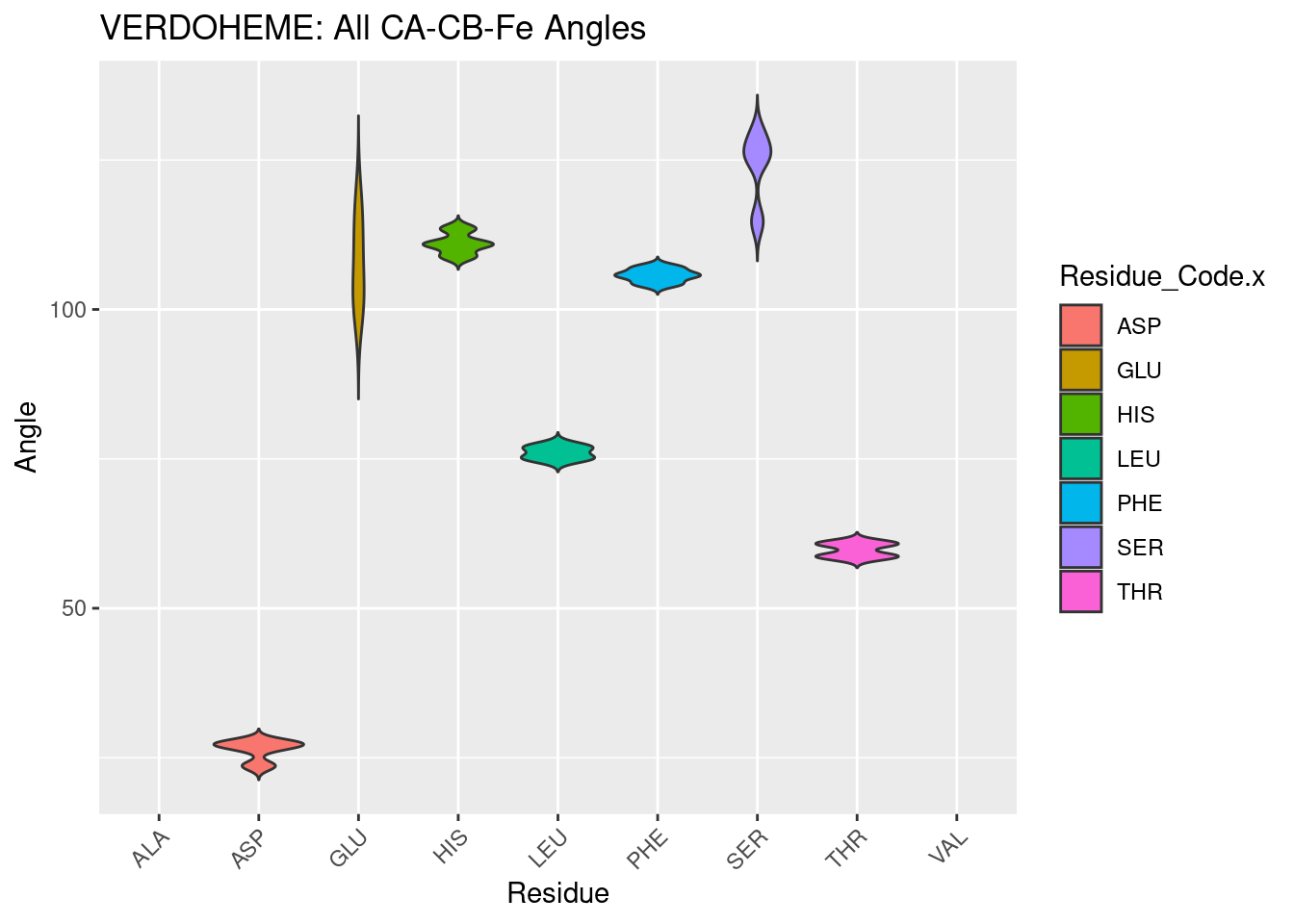 VERDOHEME: All CA-CB-Fe Angles